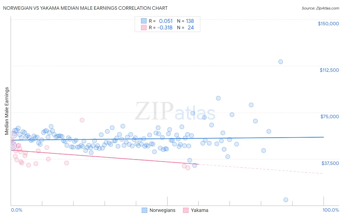 Norwegian vs Yakama Median Male Earnings