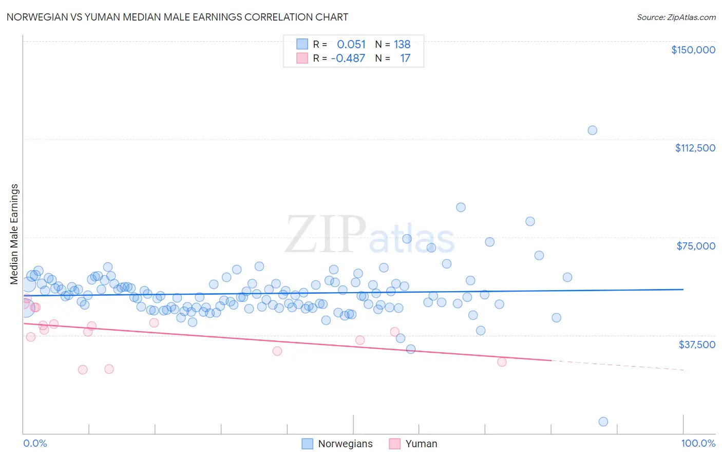 Norwegian vs Yuman Median Male Earnings
