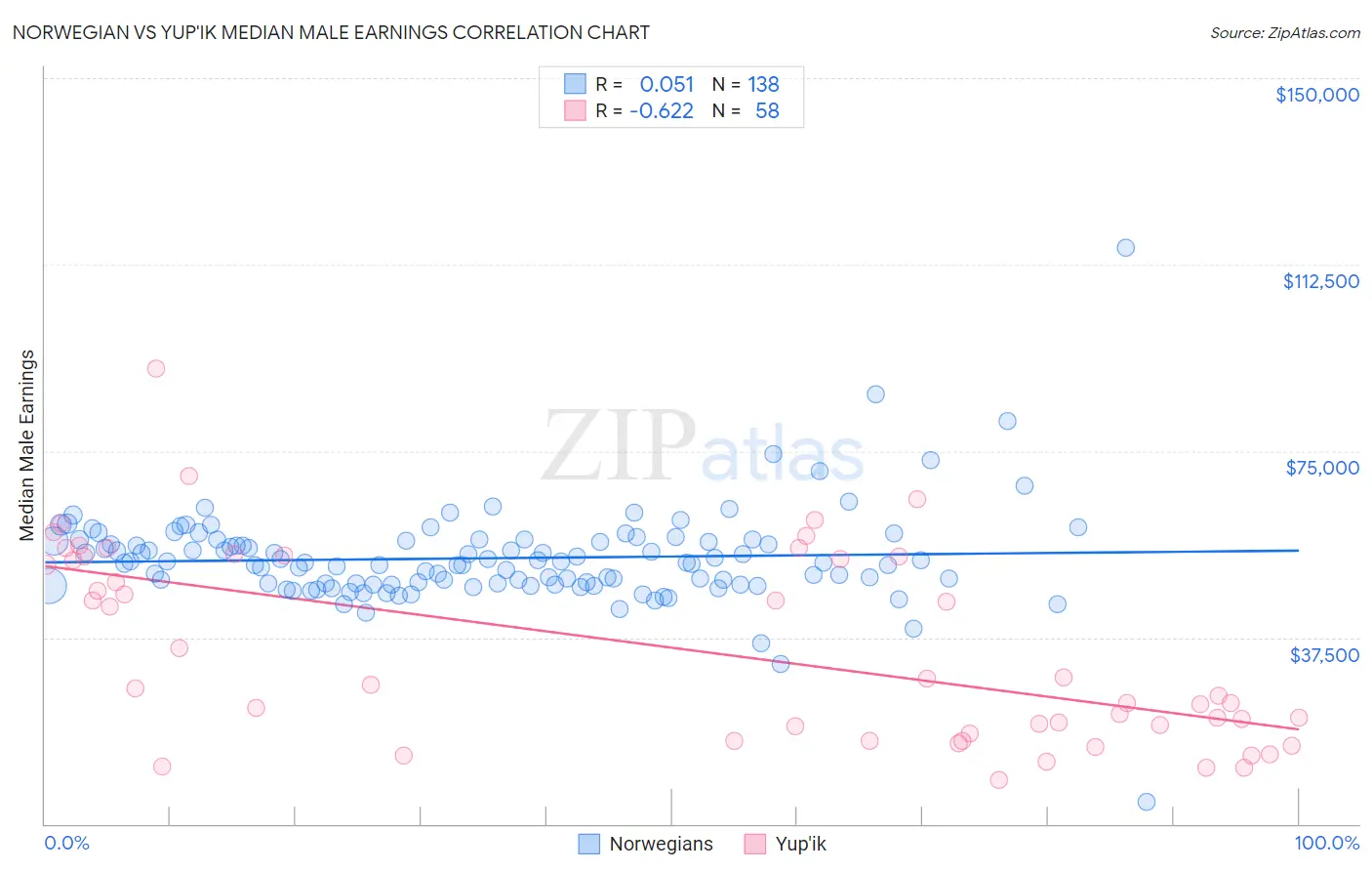 Norwegian vs Yup'ik Median Male Earnings