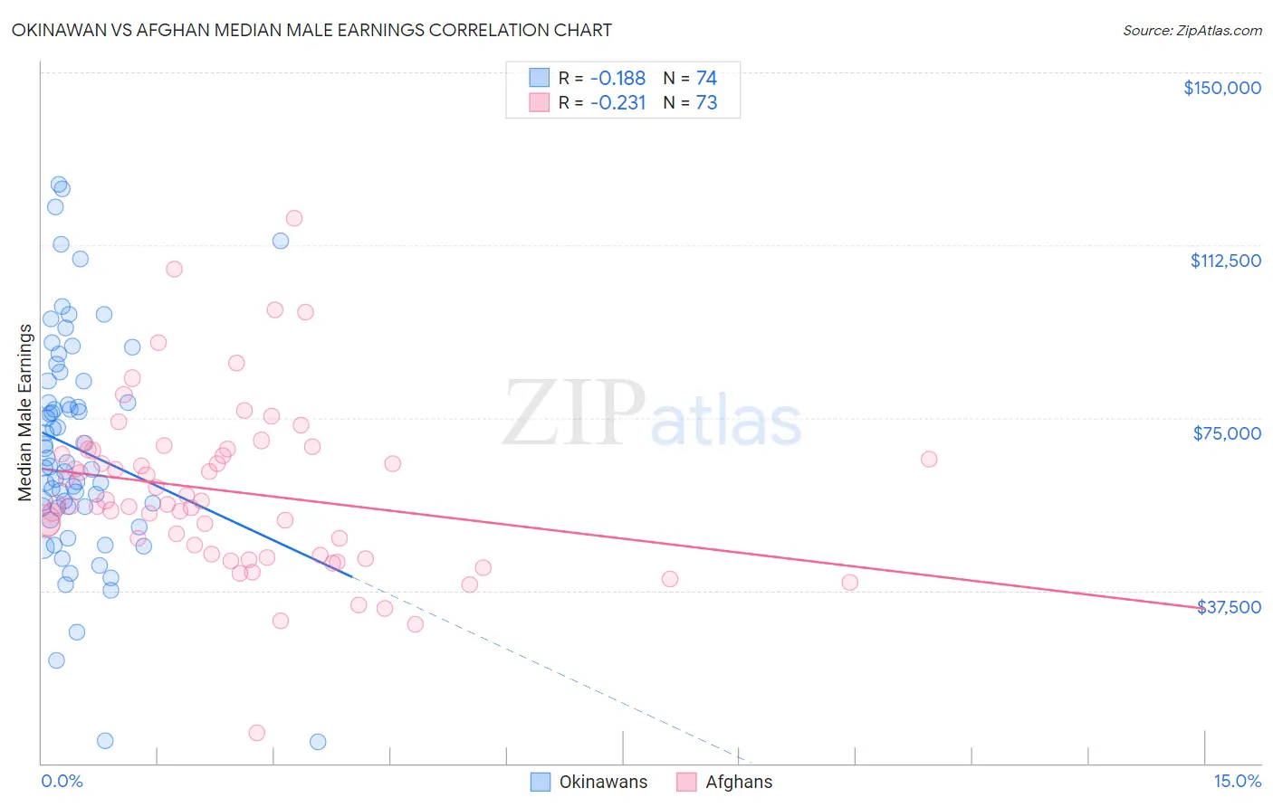 Okinawan vs Afghan Median Male Earnings