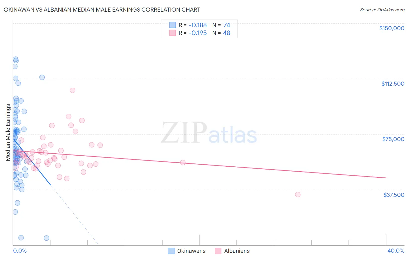 Okinawan vs Albanian Median Male Earnings