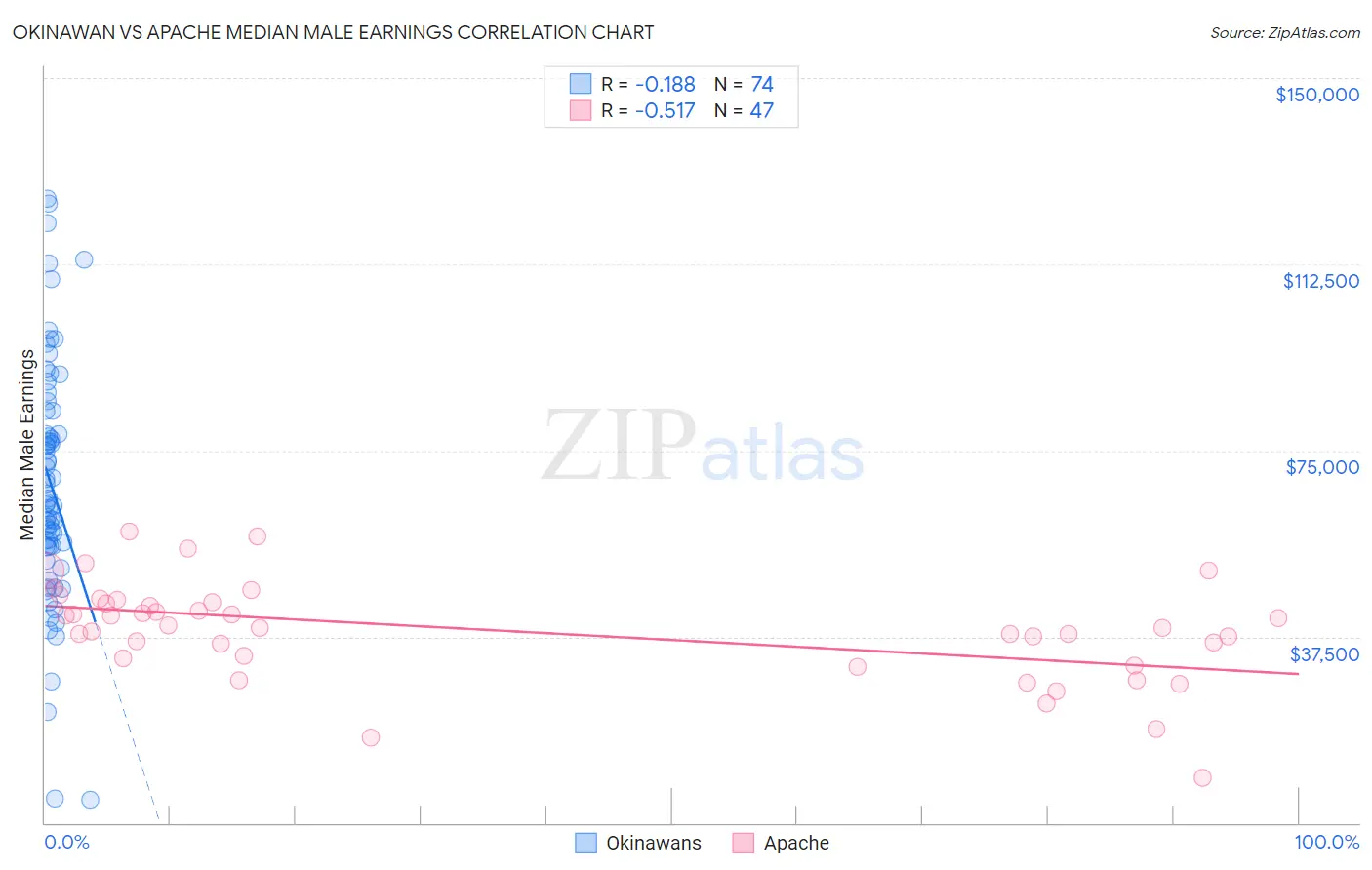 Okinawan vs Apache Median Male Earnings