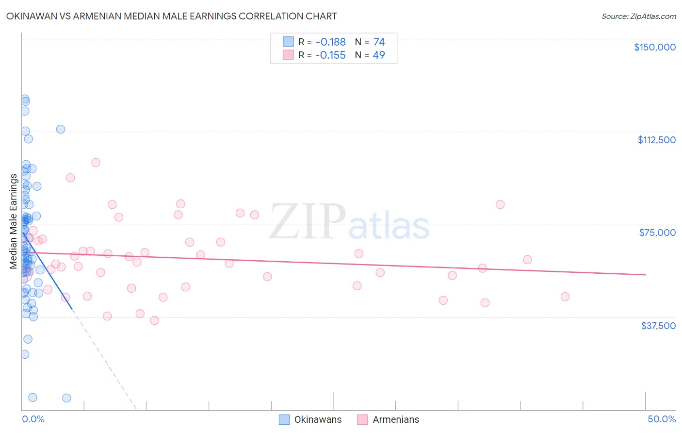 Okinawan vs Armenian Median Male Earnings