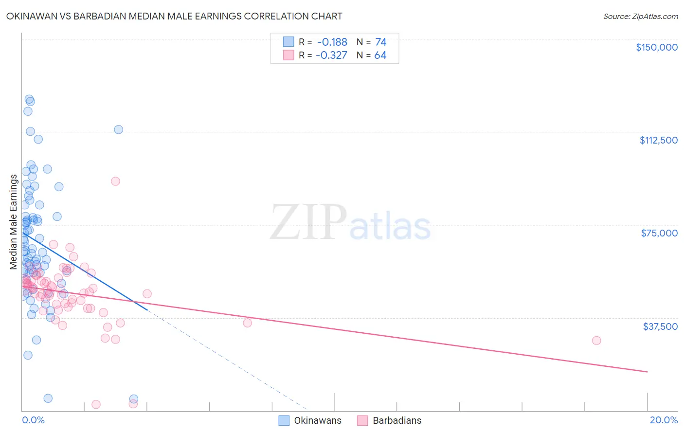 Okinawan vs Barbadian Median Male Earnings