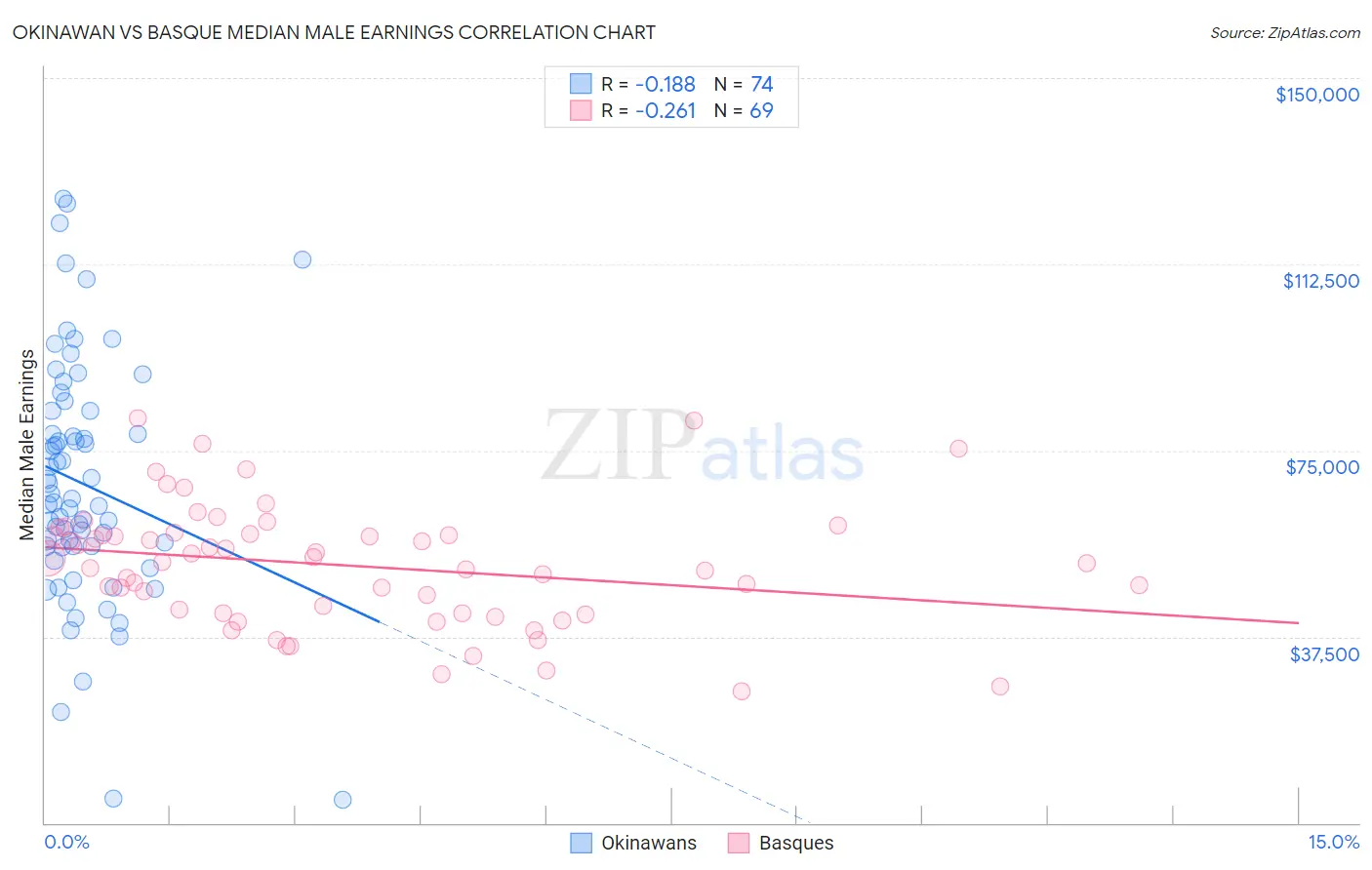 Okinawan vs Basque Median Male Earnings