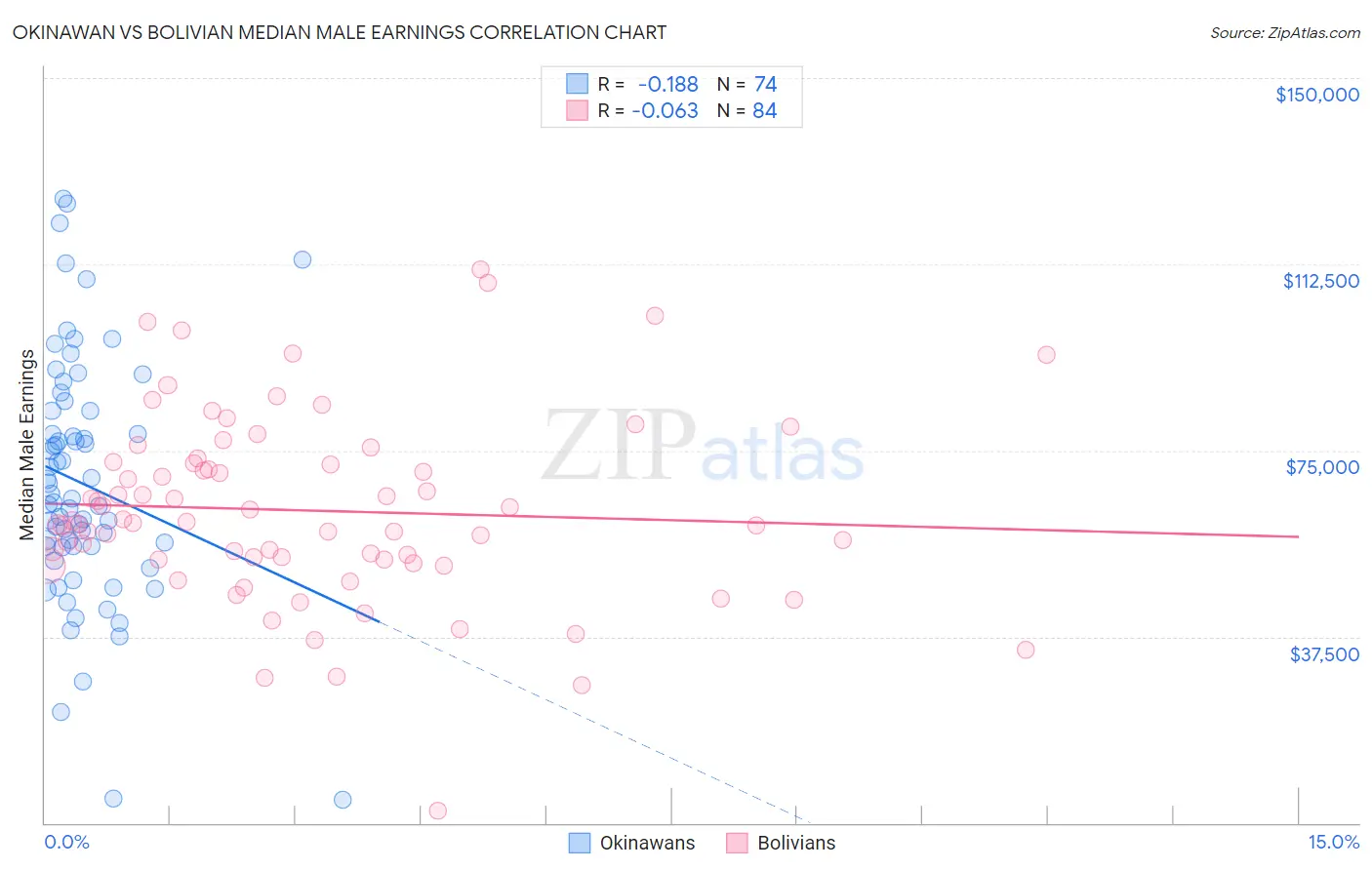 Okinawan vs Bolivian Median Male Earnings