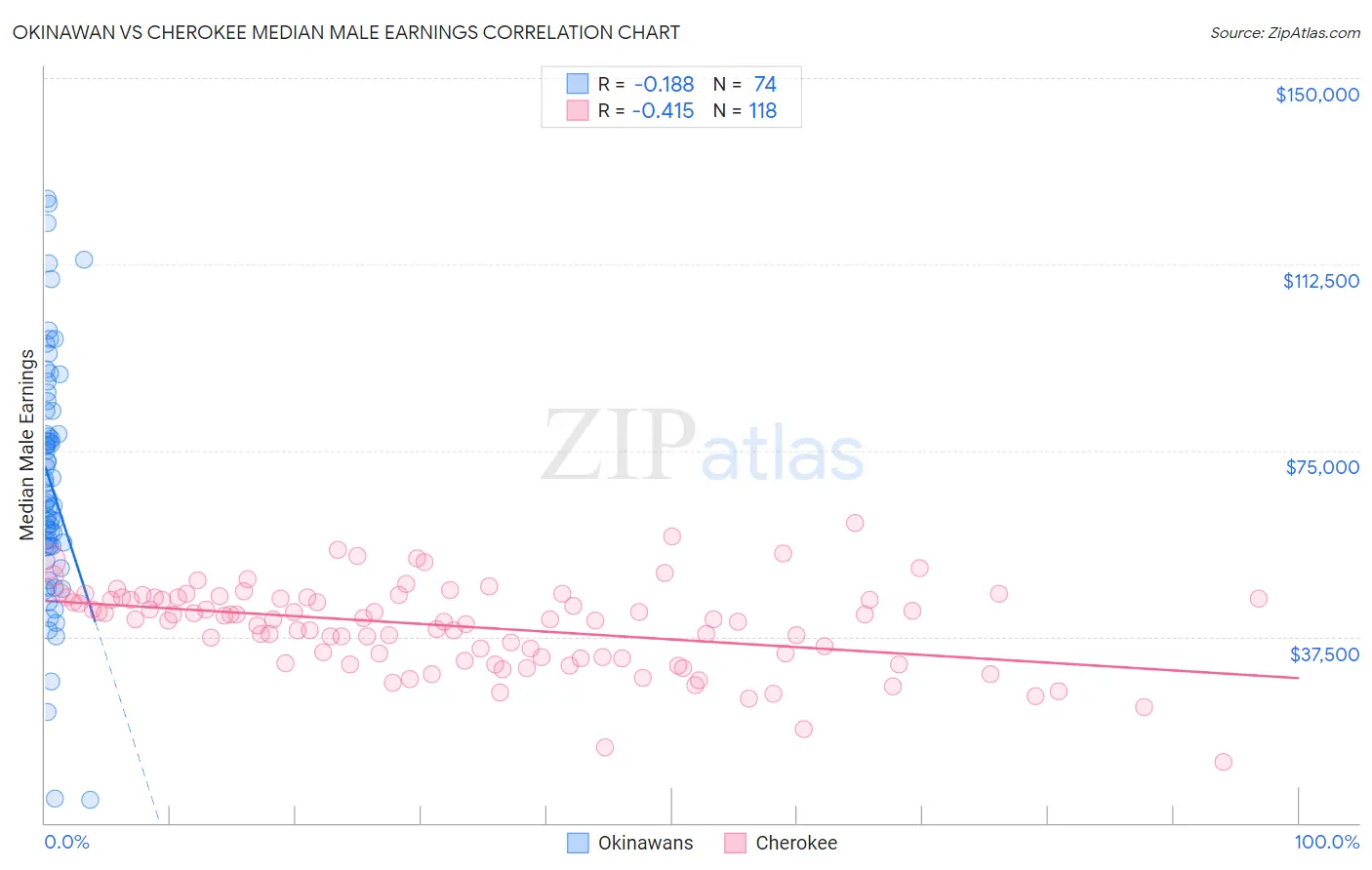 Okinawan vs Cherokee Median Male Earnings