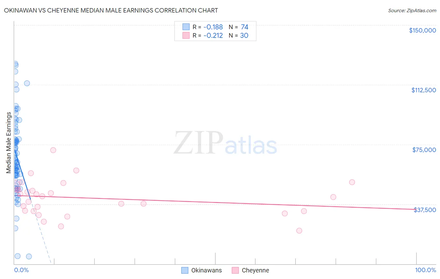 Okinawan vs Cheyenne Median Male Earnings