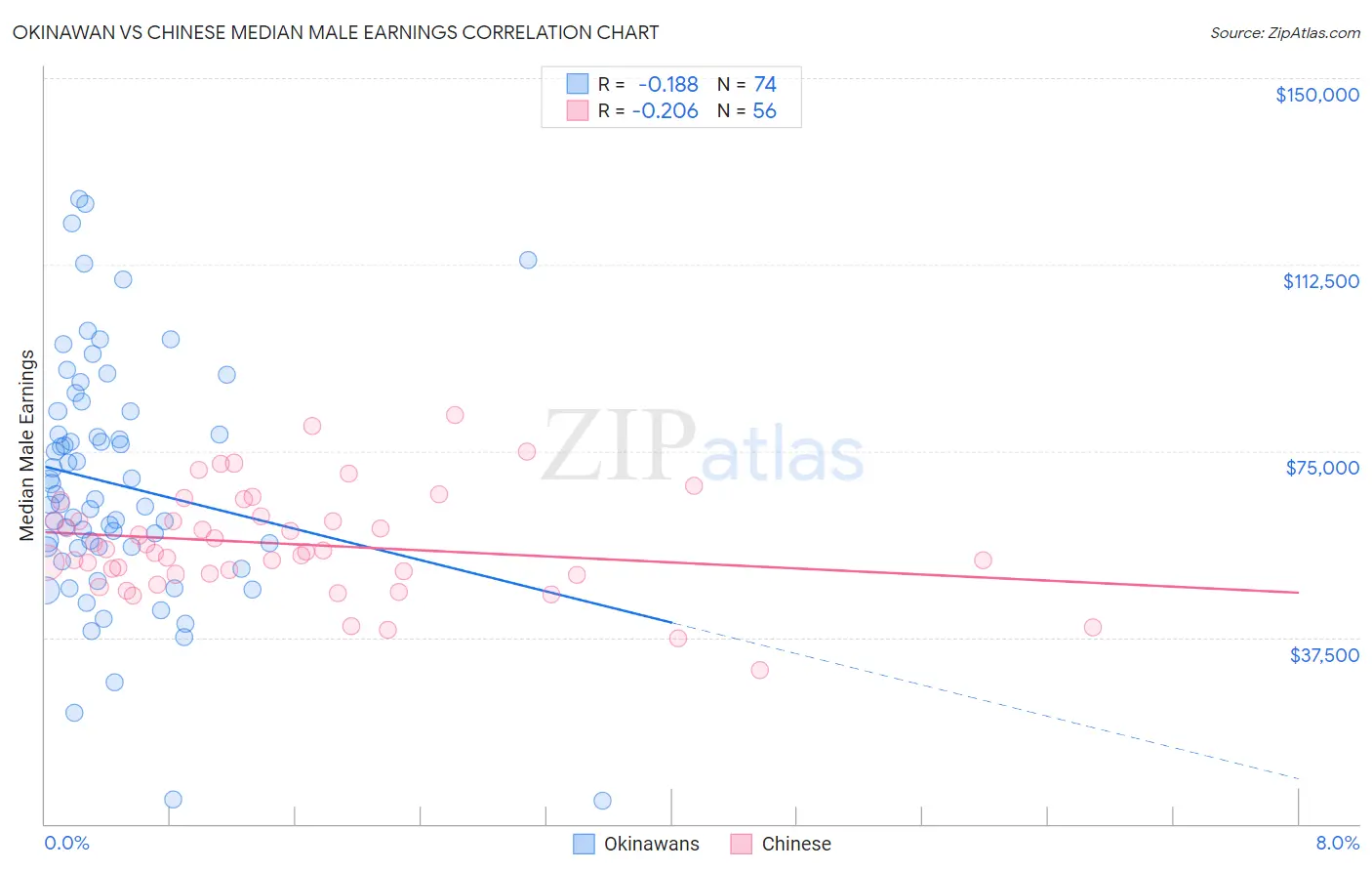 Okinawan vs Chinese Median Male Earnings