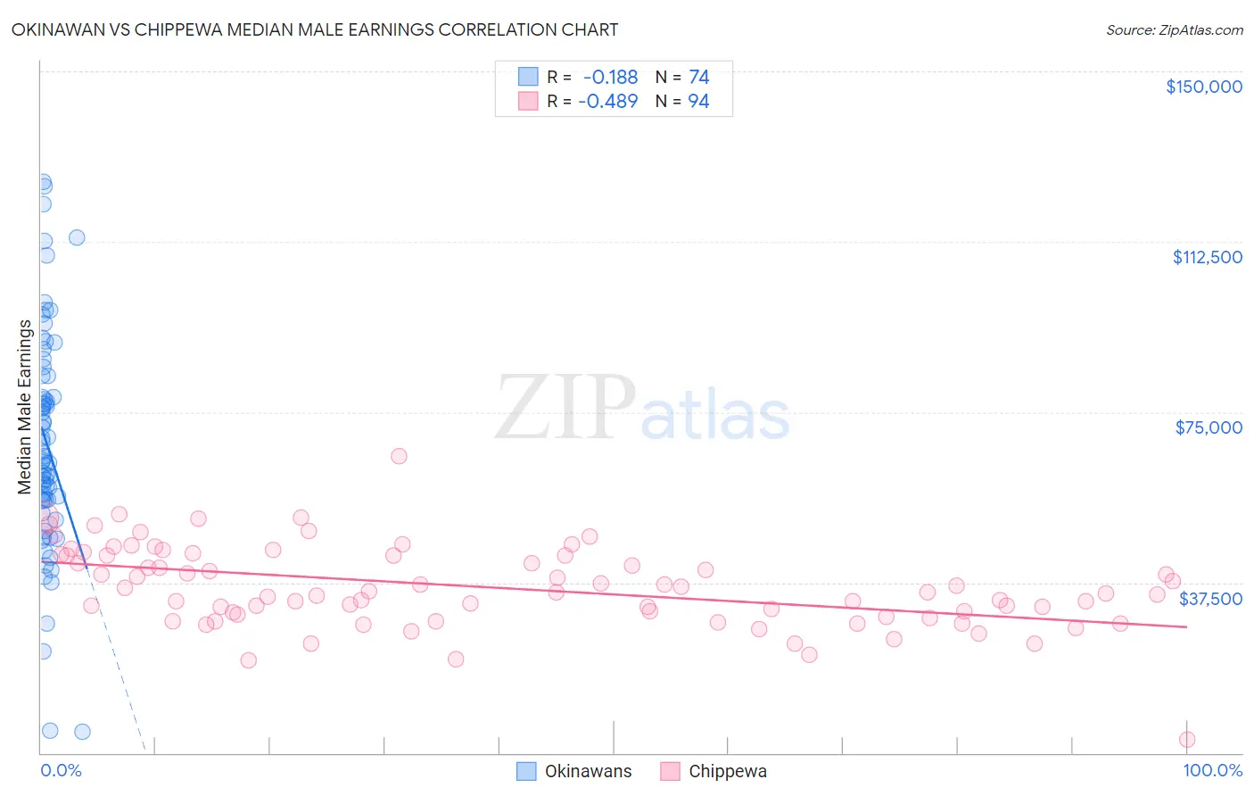 Okinawan vs Chippewa Median Male Earnings