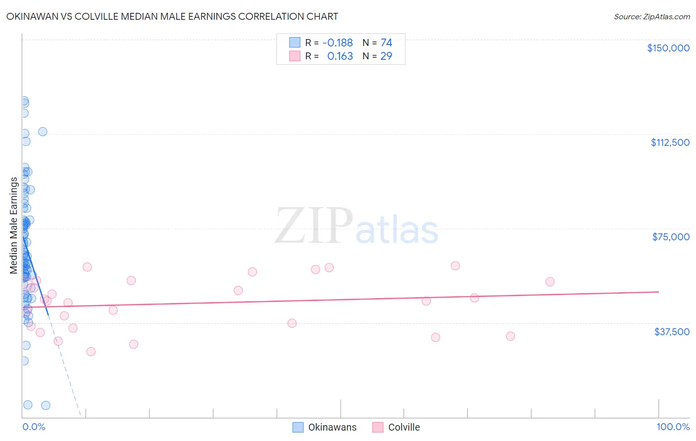 Okinawan vs Colville Median Male Earnings