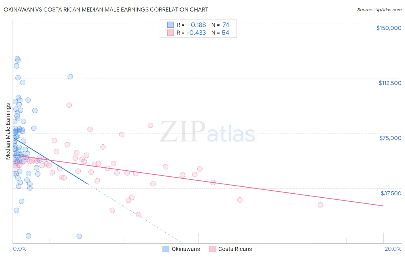 Okinawan vs Costa Rican Median Male Earnings