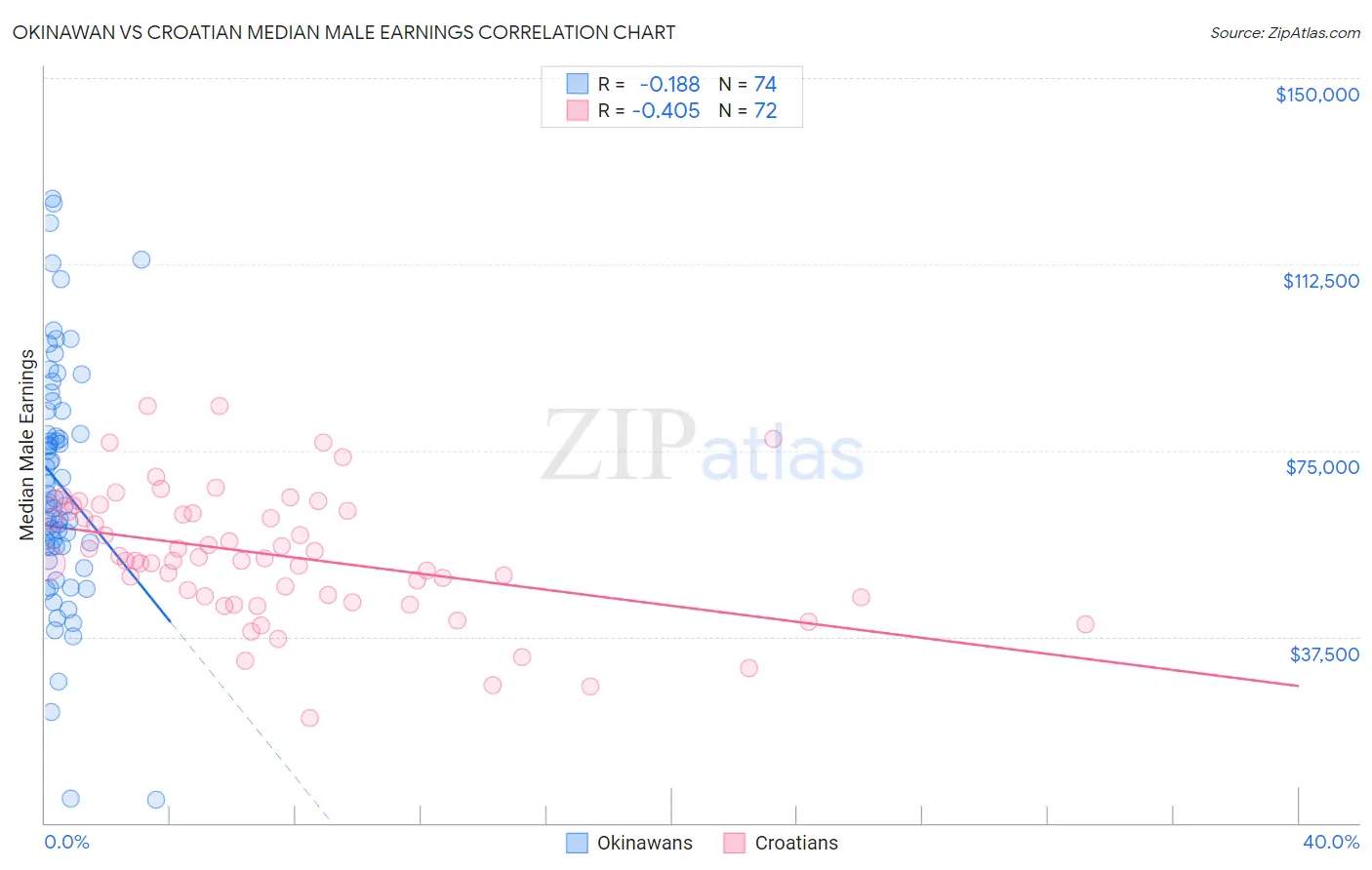 Okinawan vs Croatian Median Male Earnings