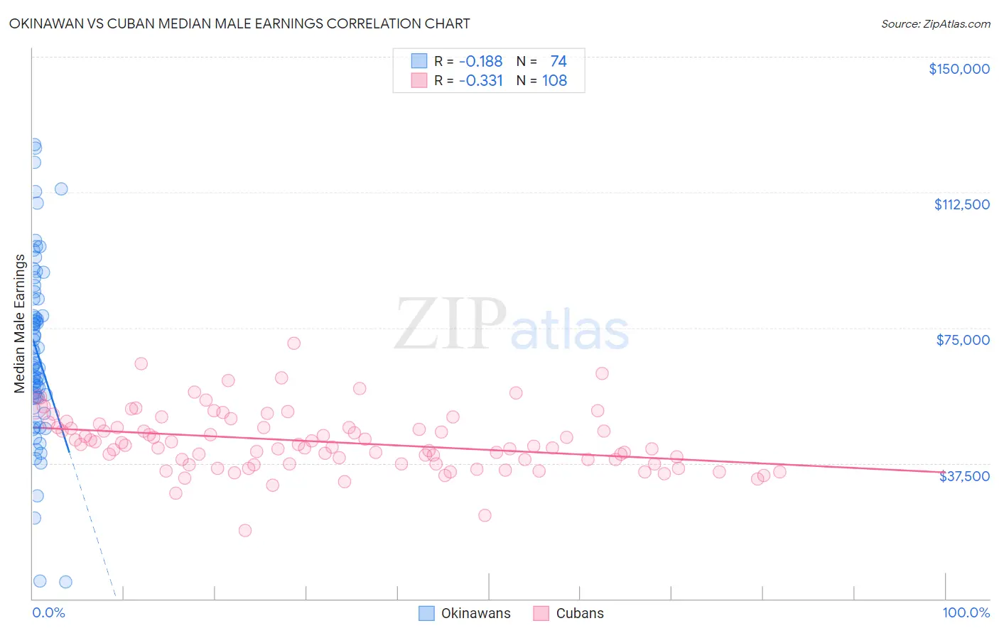 Okinawan vs Cuban Median Male Earnings