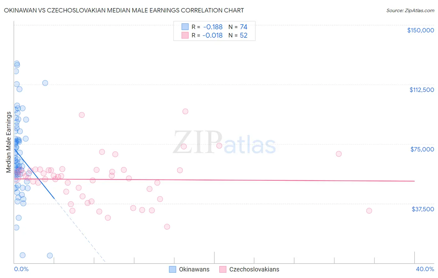 Okinawan vs Czechoslovakian Median Male Earnings