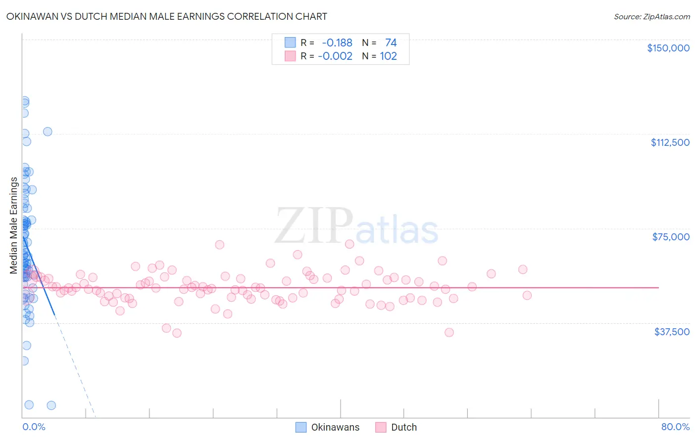Okinawan vs Dutch Median Male Earnings