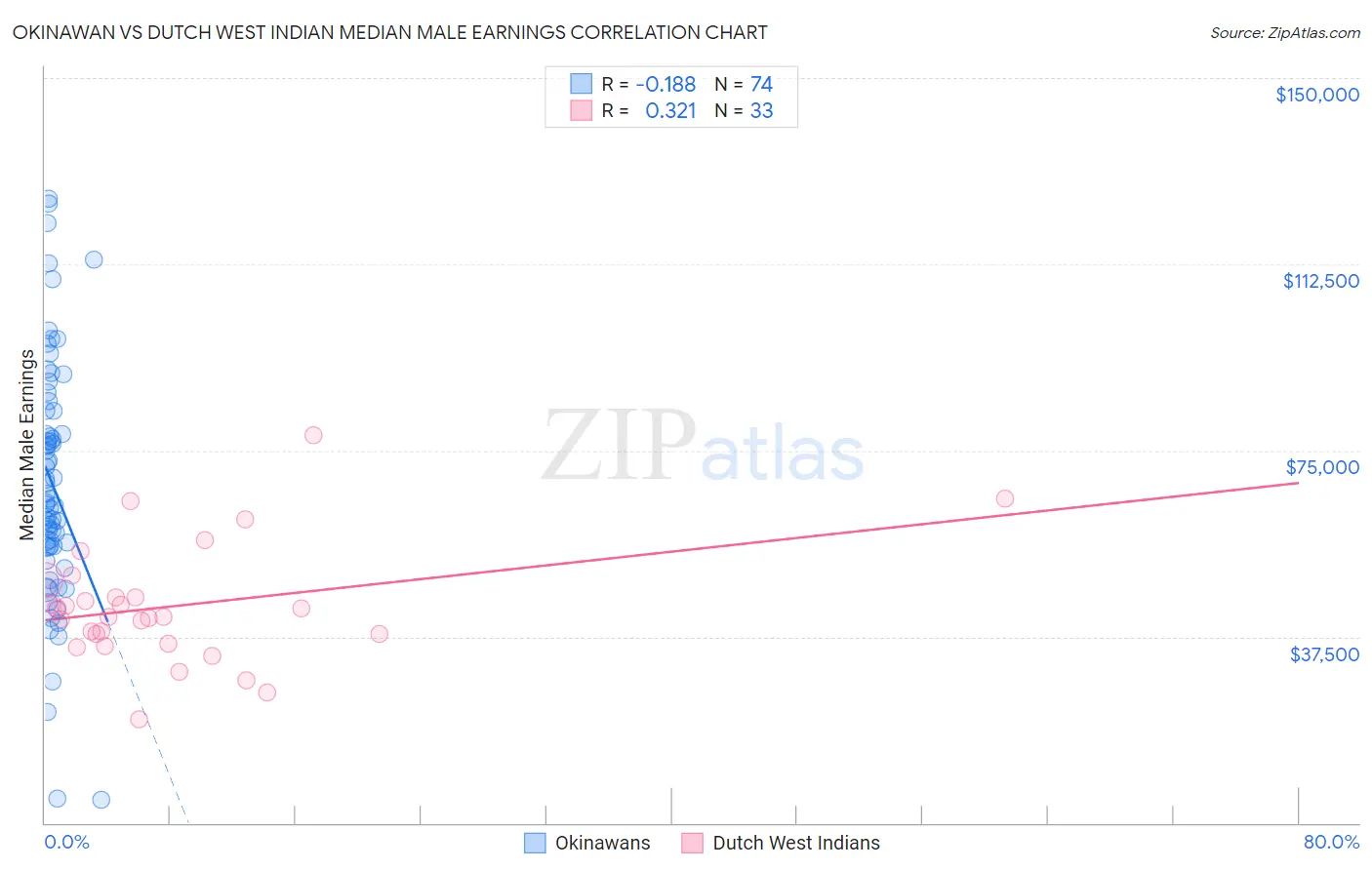 Okinawan vs Dutch West Indian Median Male Earnings