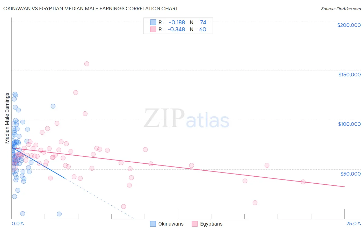 Okinawan vs Egyptian Median Male Earnings