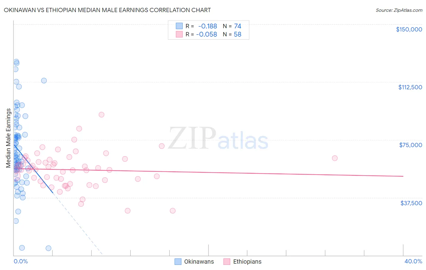 Okinawan vs Ethiopian Median Male Earnings