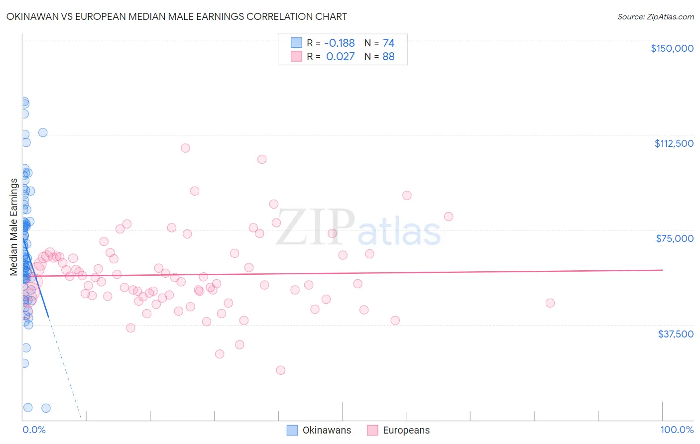 Okinawan vs European Median Male Earnings
