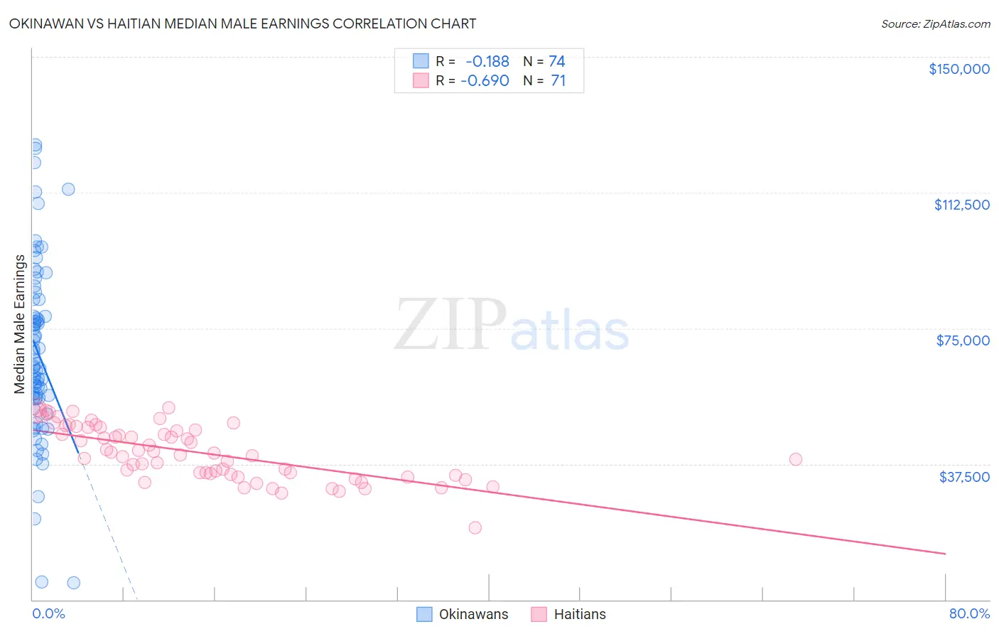 Okinawan vs Haitian Median Male Earnings
