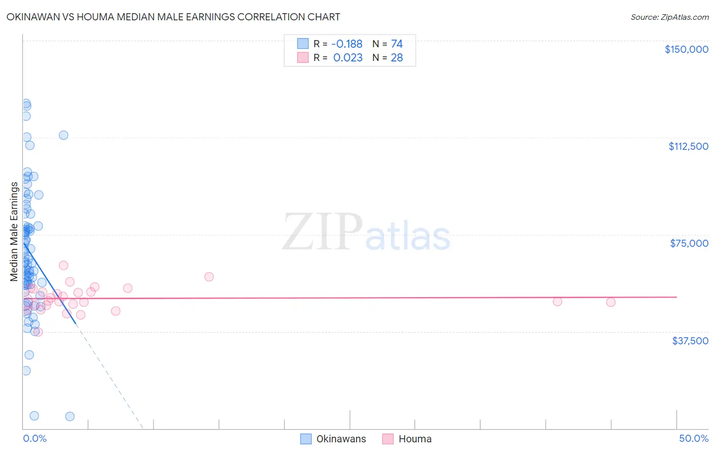 Okinawan vs Houma Median Male Earnings