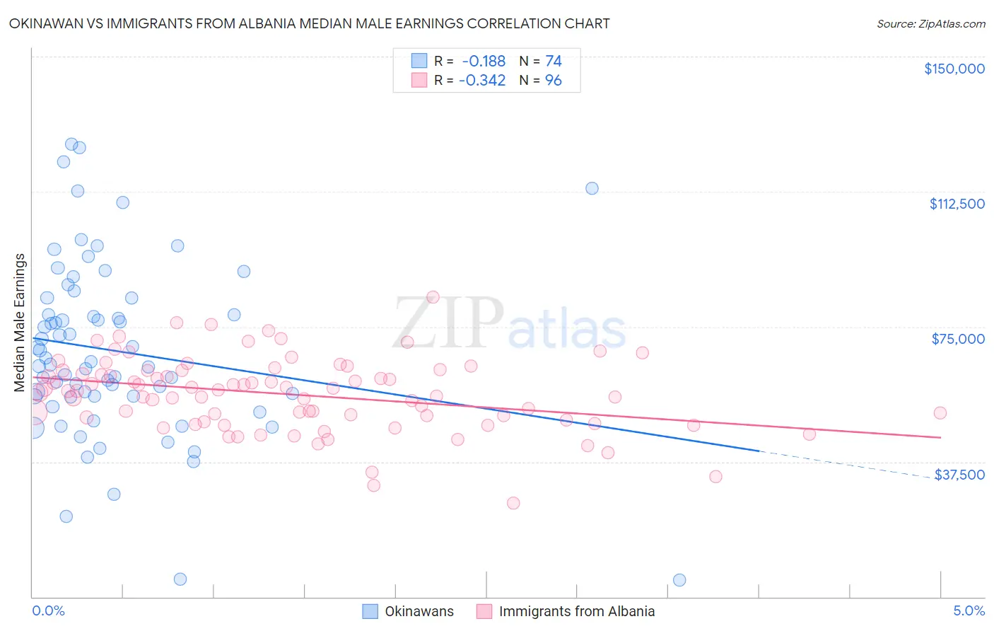 Okinawan vs Immigrants from Albania Median Male Earnings