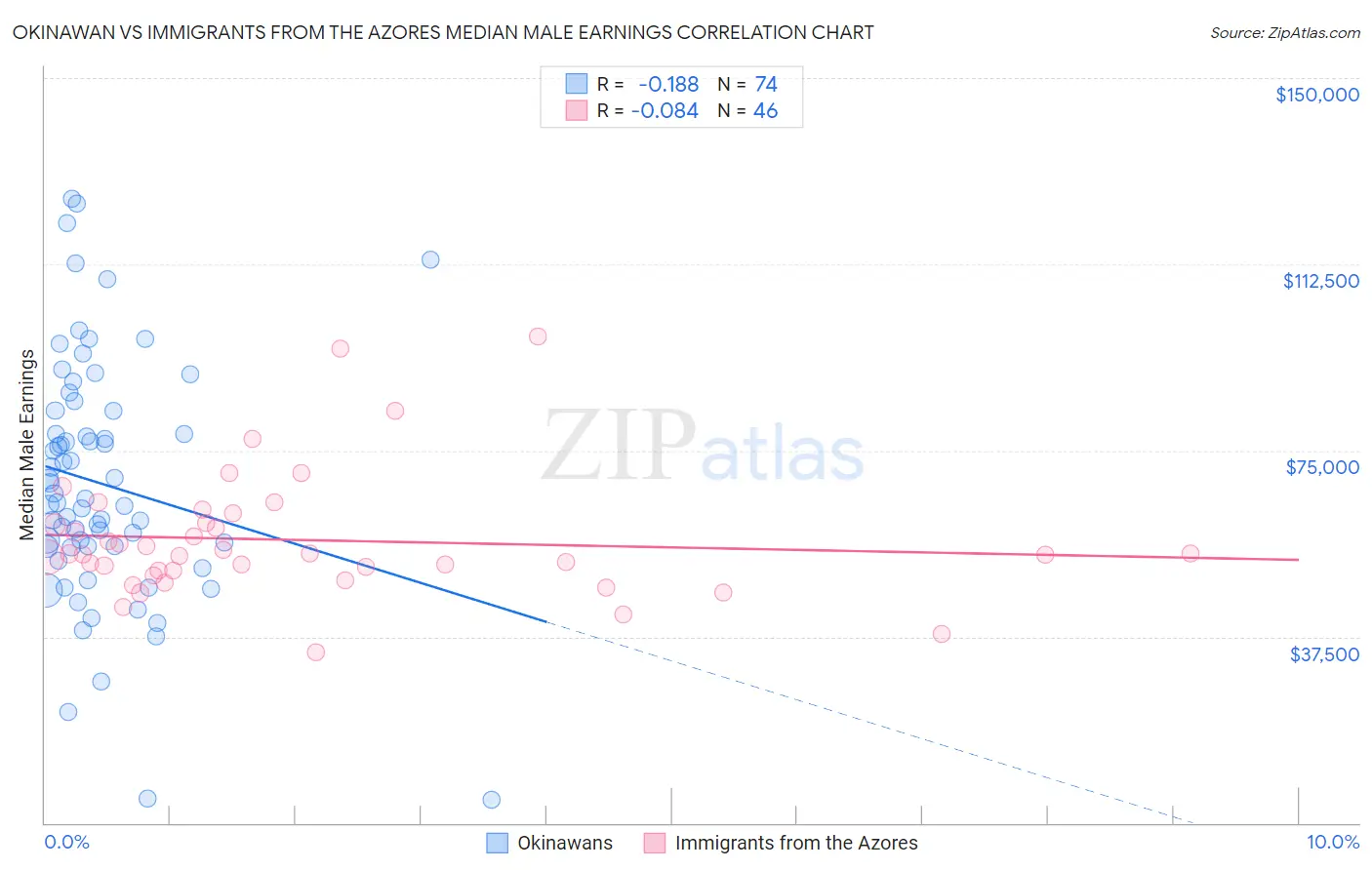 Okinawan vs Immigrants from the Azores Median Male Earnings
