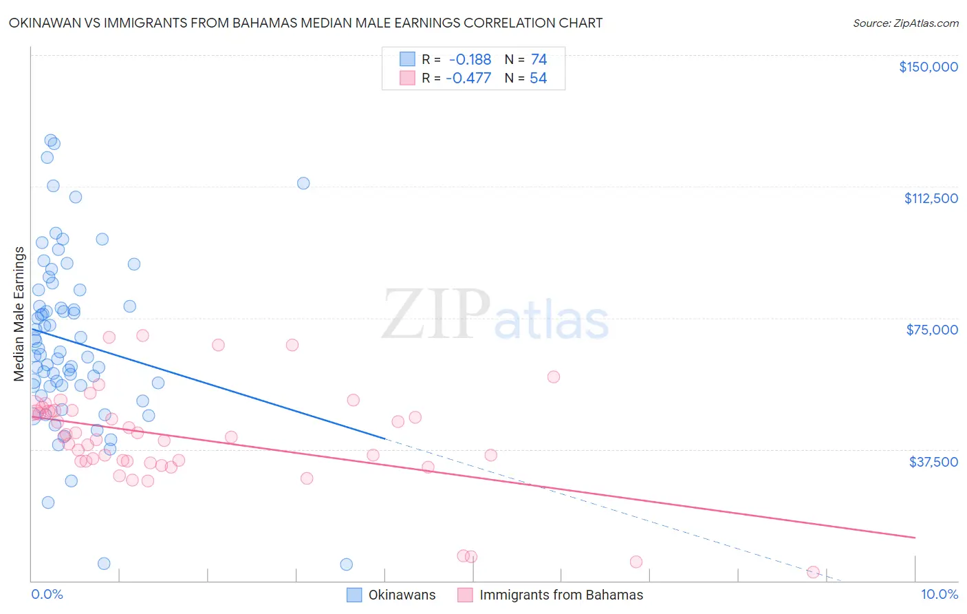 Okinawan vs Immigrants from Bahamas Median Male Earnings