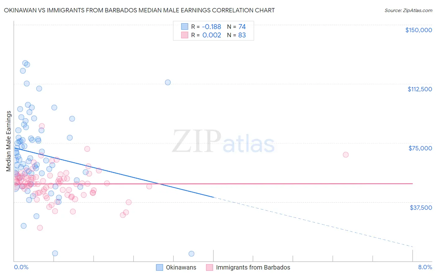 Okinawan vs Immigrants from Barbados Median Male Earnings