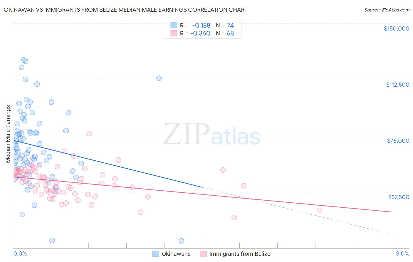 Okinawan vs Immigrants from Belize Median Male Earnings