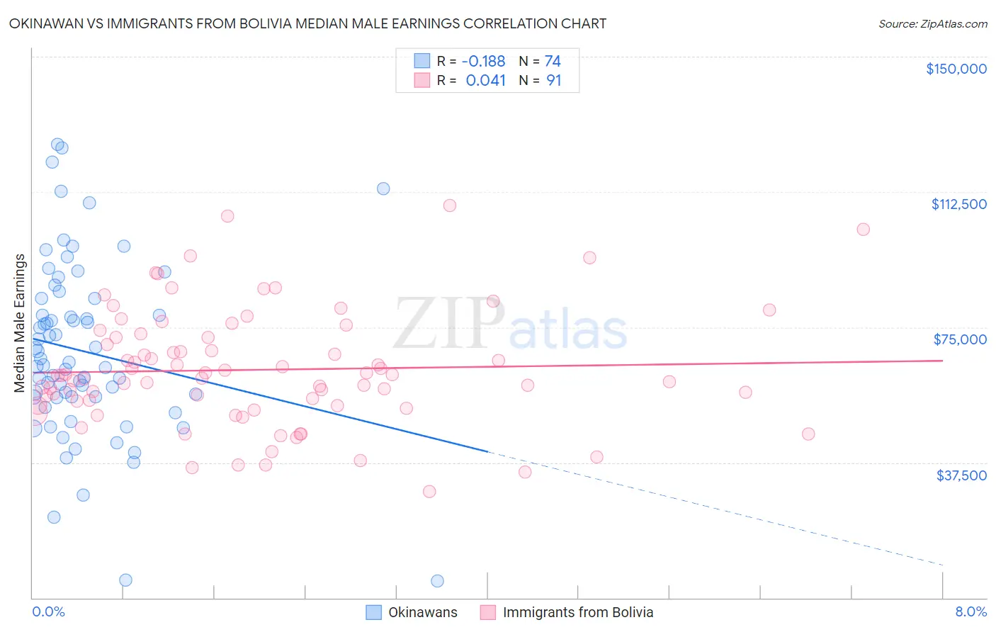 Okinawan vs Immigrants from Bolivia Median Male Earnings