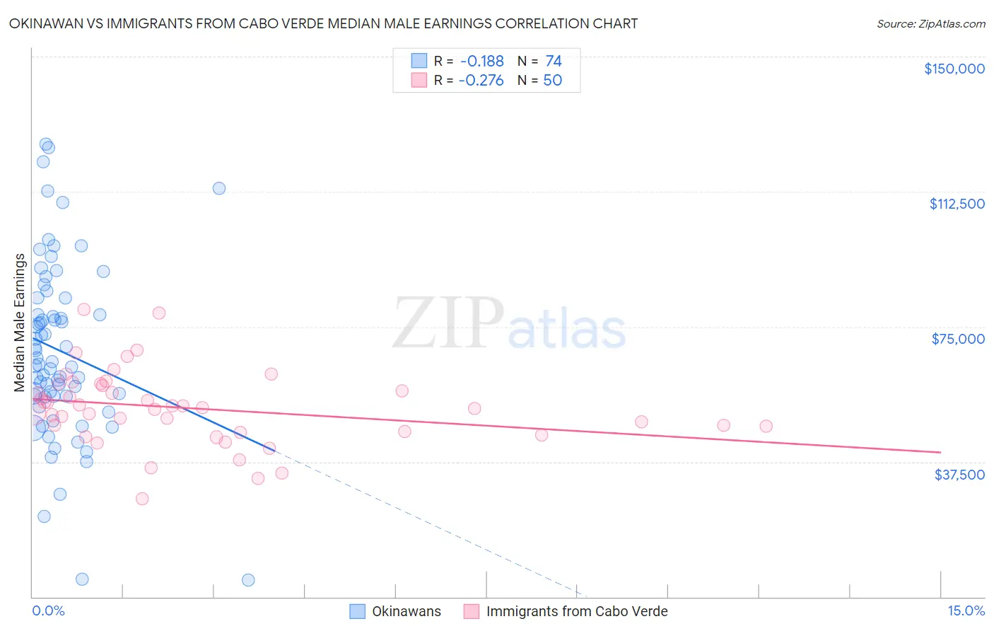 Okinawan vs Immigrants from Cabo Verde Median Male Earnings