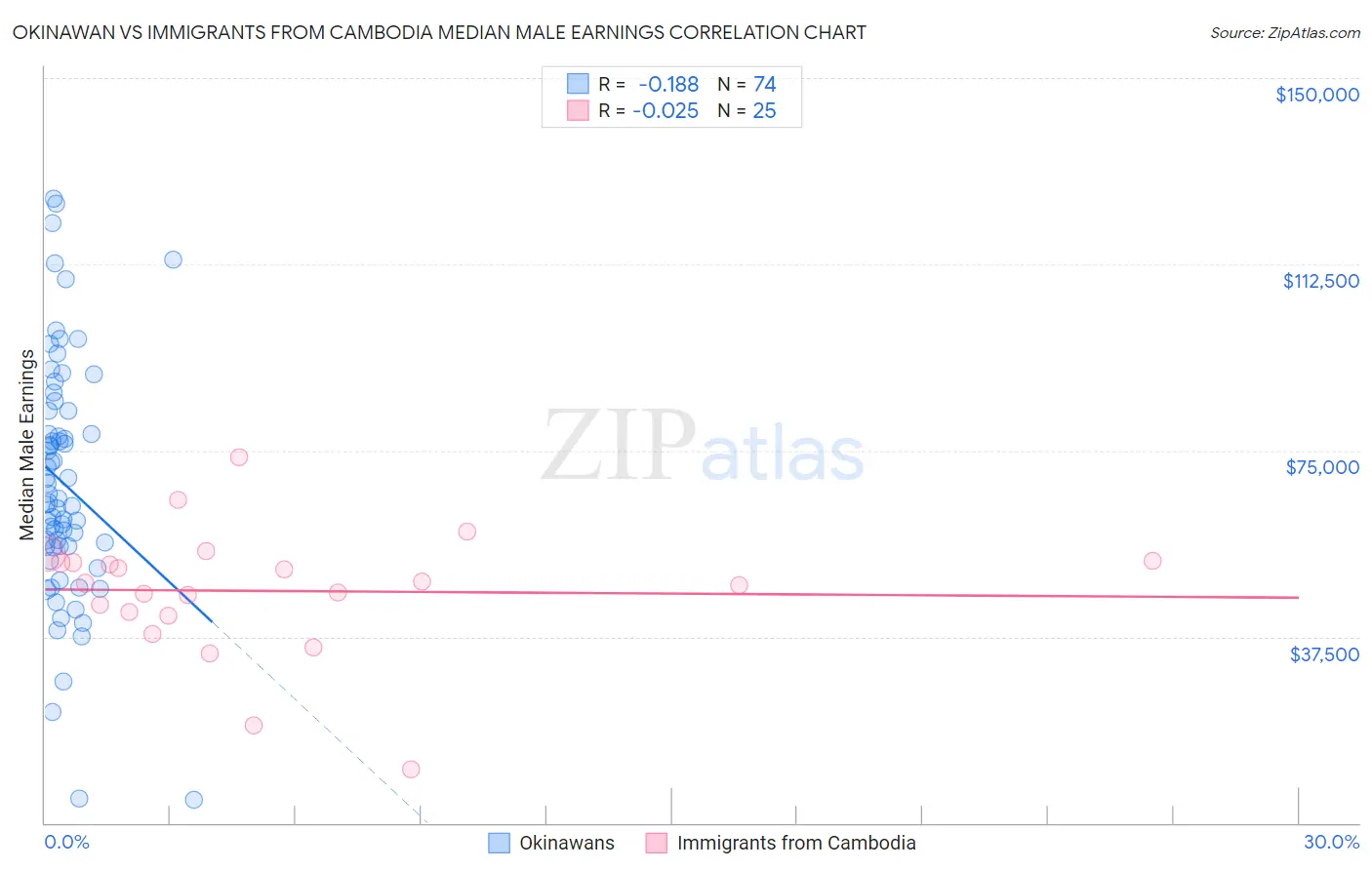 Okinawan vs Immigrants from Cambodia Median Male Earnings