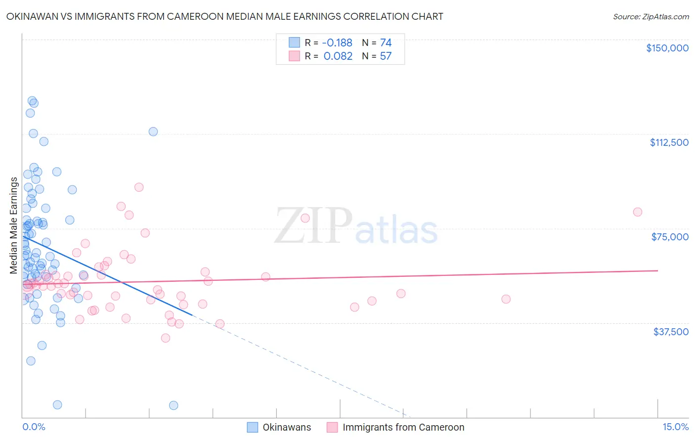 Okinawan vs Immigrants from Cameroon Median Male Earnings