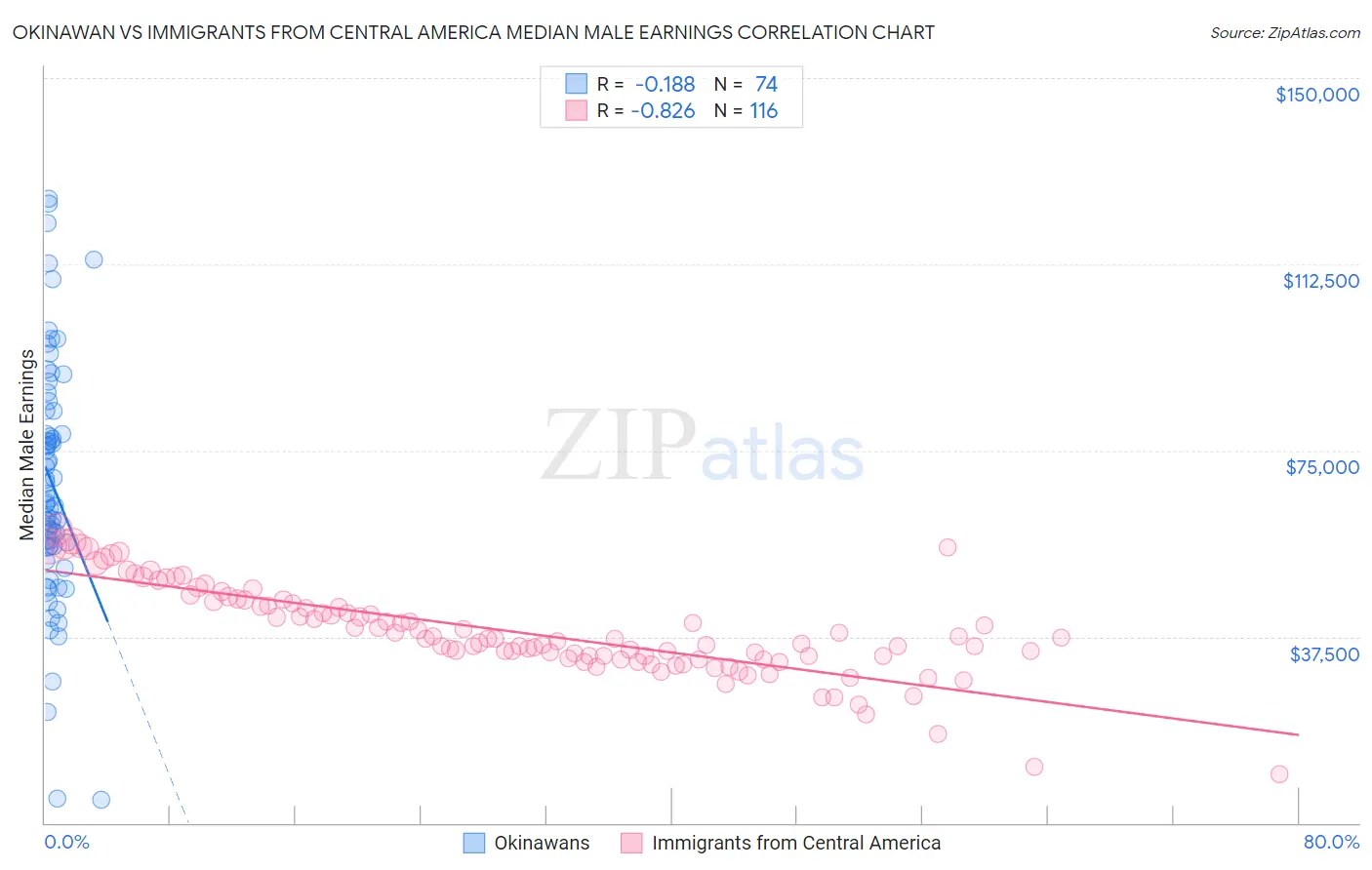 Okinawan vs Immigrants from Central America Median Male Earnings