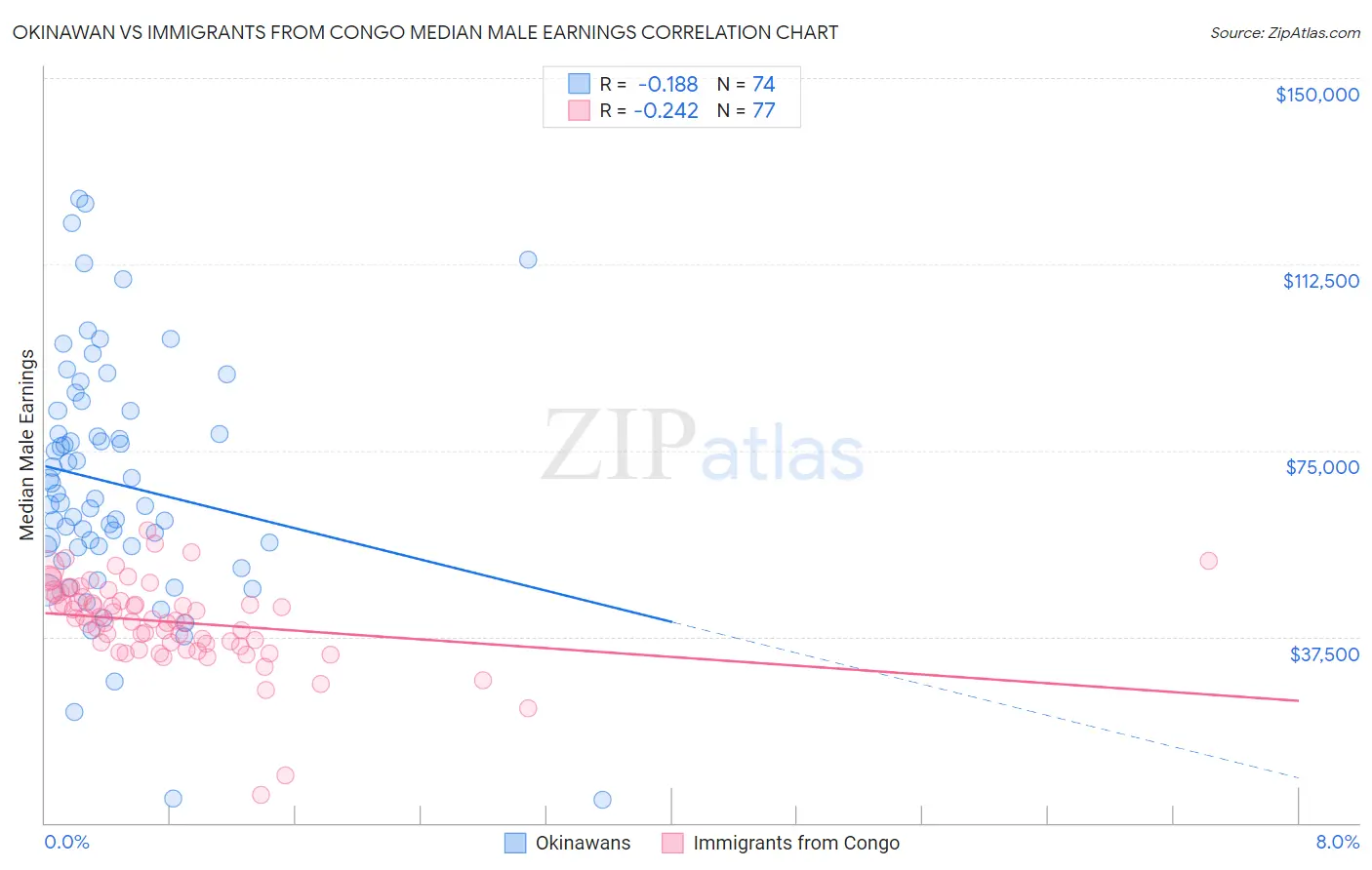 Okinawan vs Immigrants from Congo Median Male Earnings