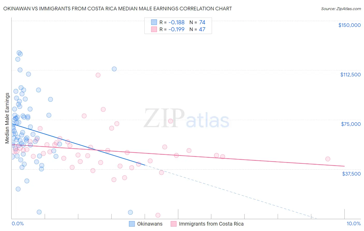 Okinawan vs Immigrants from Costa Rica Median Male Earnings
