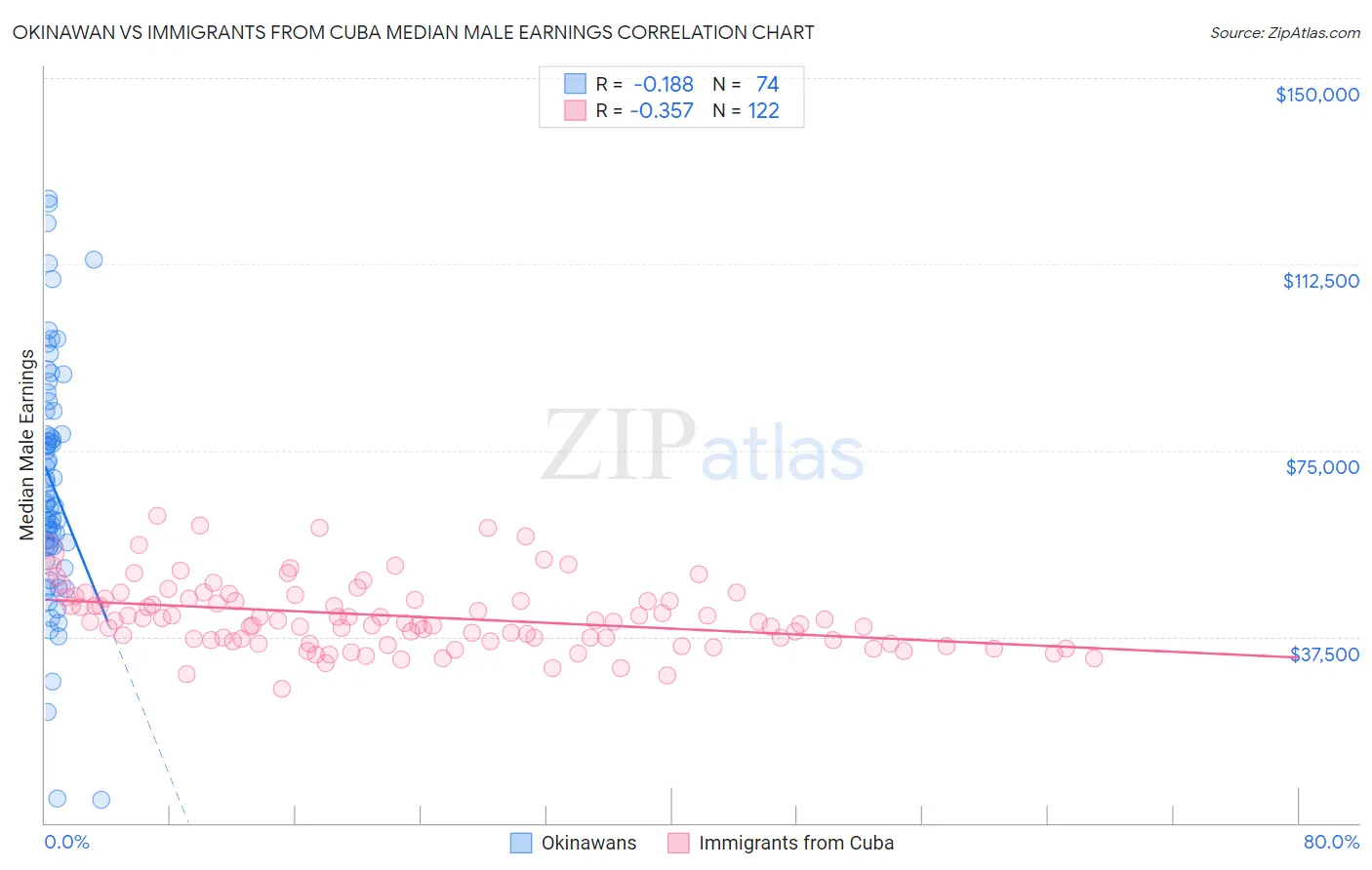 Okinawan vs Immigrants from Cuba Median Male Earnings