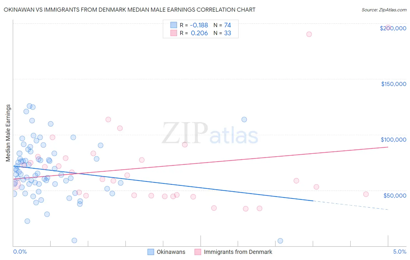 Okinawan vs Immigrants from Denmark Median Male Earnings