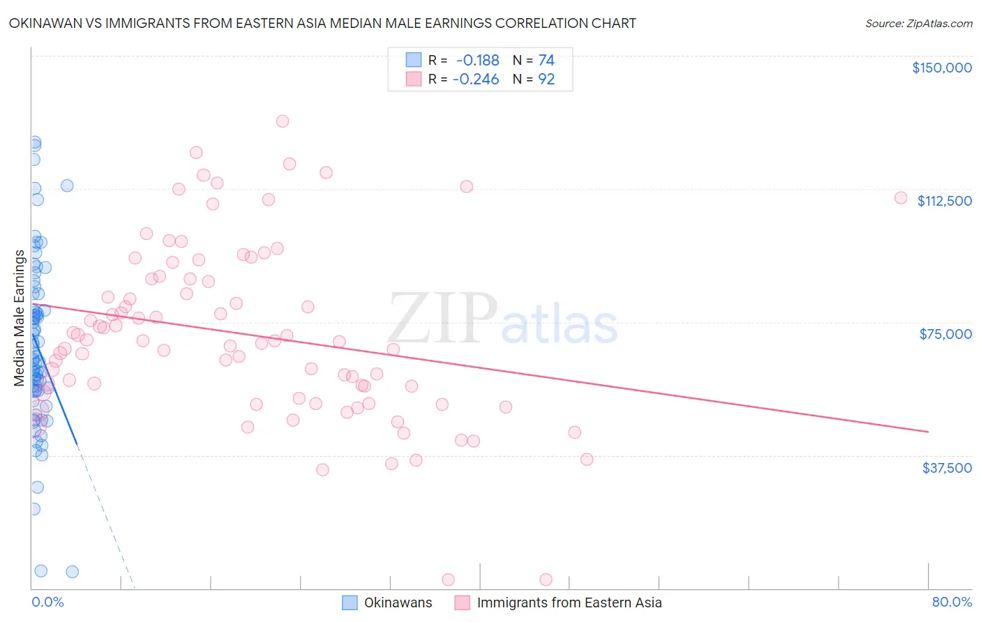 Okinawan vs Immigrants from Eastern Asia Median Male Earnings