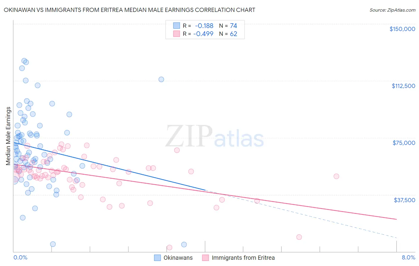 Okinawan vs Immigrants from Eritrea Median Male Earnings