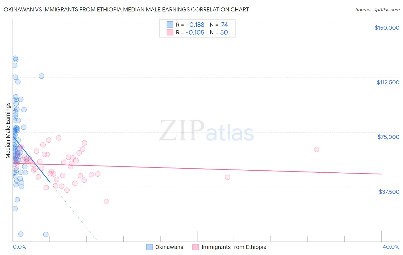 Okinawan vs Immigrants from Ethiopia Median Male Earnings