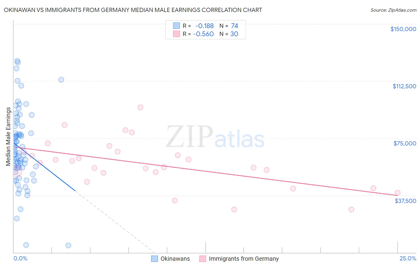 Okinawan vs Immigrants from Germany Median Male Earnings