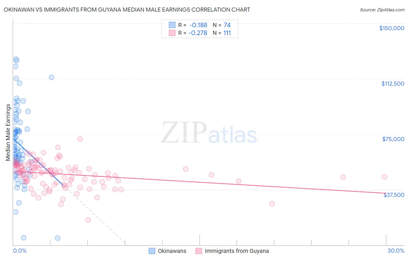 Okinawan vs Immigrants from Guyana Median Male Earnings