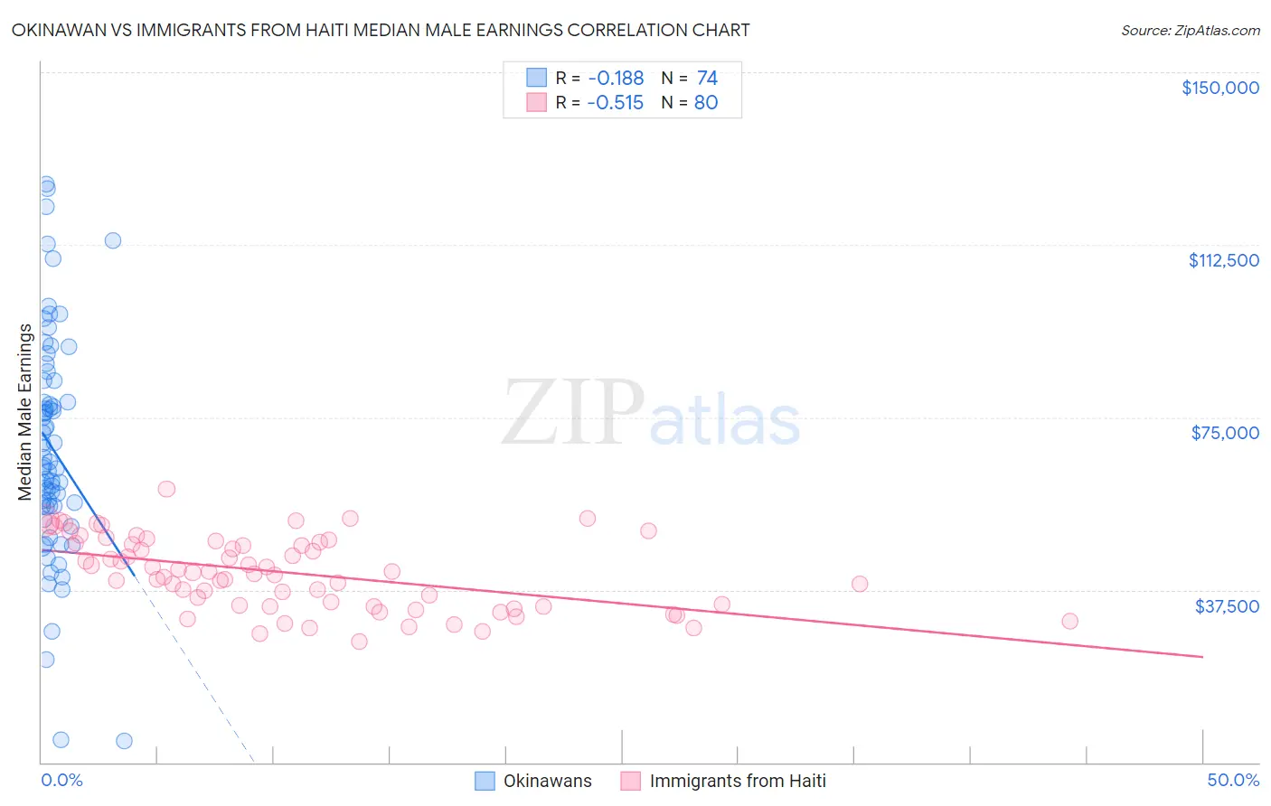 Okinawan vs Immigrants from Haiti Median Male Earnings
