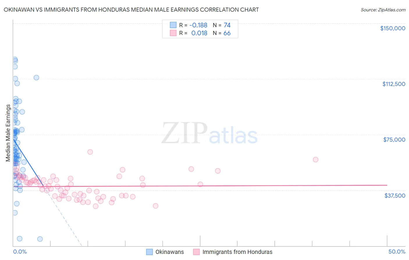 Okinawan vs Immigrants from Honduras Median Male Earnings