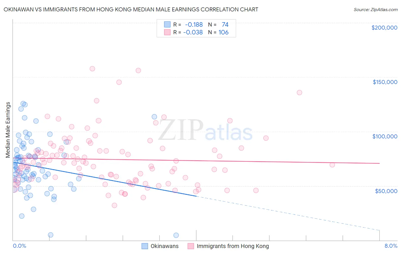 Okinawan vs Immigrants from Hong Kong Median Male Earnings