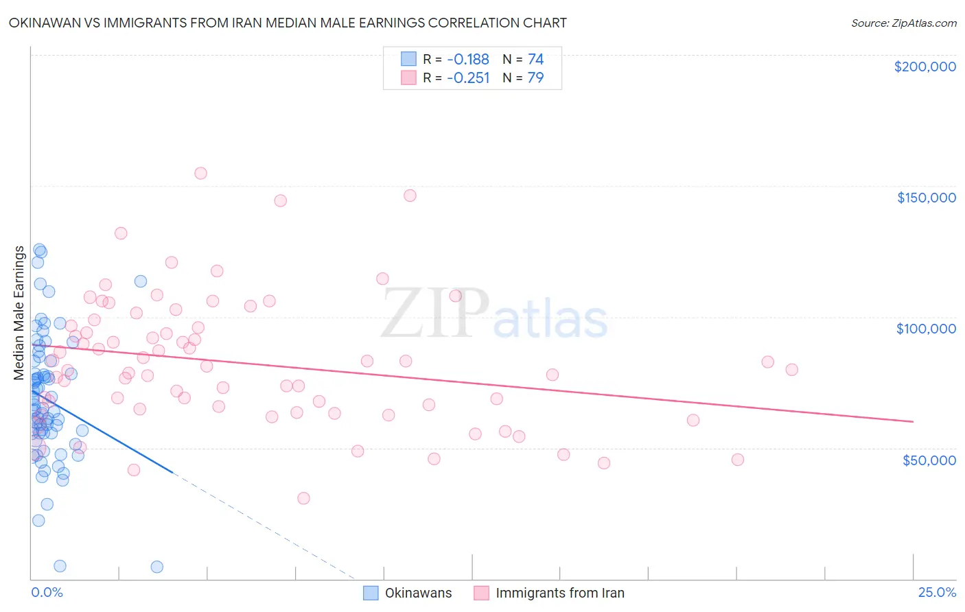 Okinawan vs Immigrants from Iran Median Male Earnings