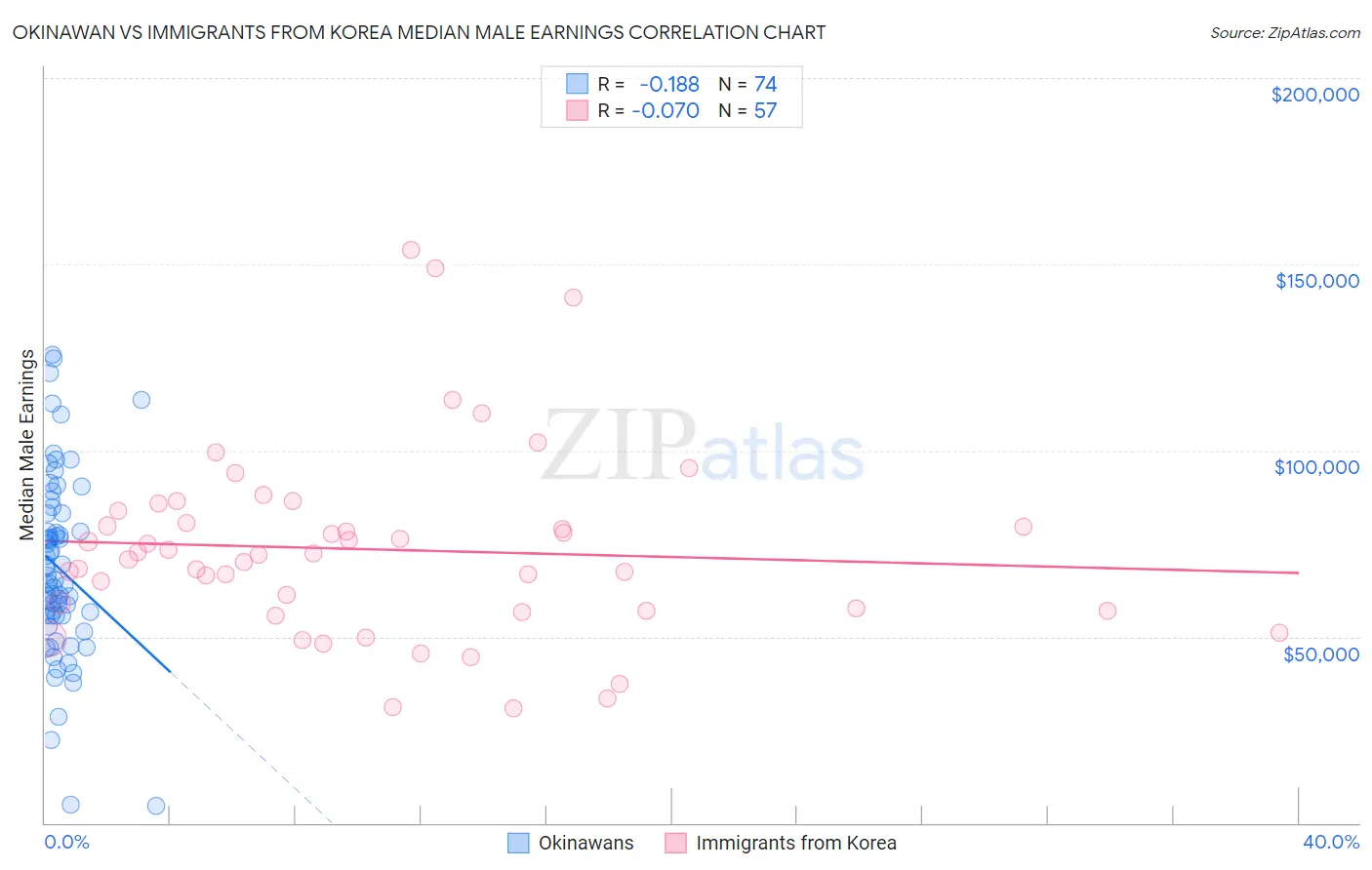 Okinawan vs Immigrants from Korea Median Male Earnings